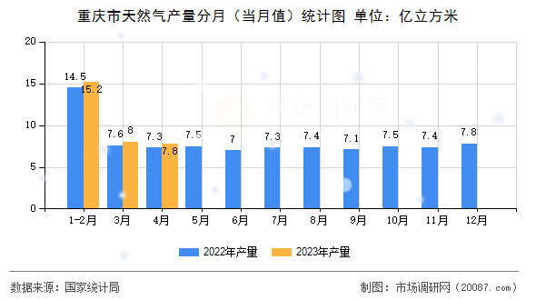 重庆市天然气产量分月(当月值)统计图 重庆市天然气产量分月(当月值)统计图
