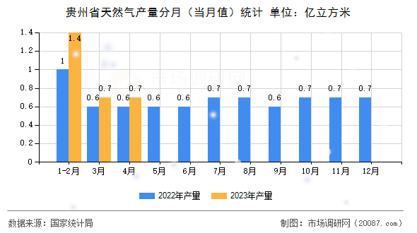 贵州省天然气产量分月（当月值）统计