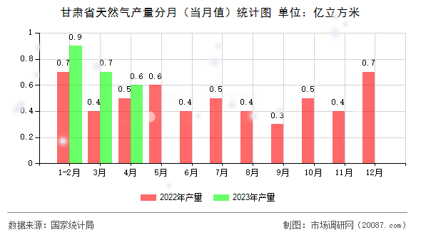 甘肃省天然气产量分月（当月值）统计图