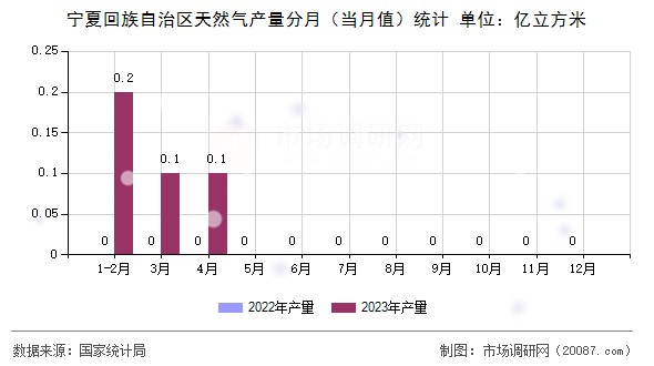宁夏回族自治区天然气产量分月(当月值)统计 宁夏回族自治区天然气产量分月(当月值)统计