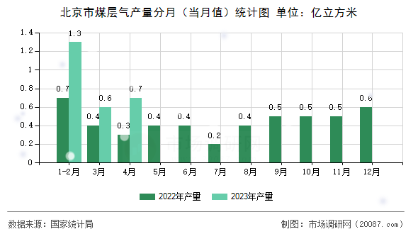 北京市煤层气产量分月（当月值）统计图