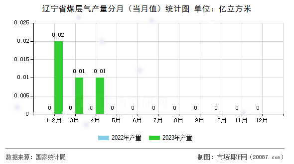 辽宁省煤层气产量分月（当月值）统计图