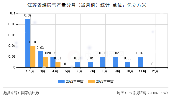 江苏省煤层气产量分月（当月值）统计