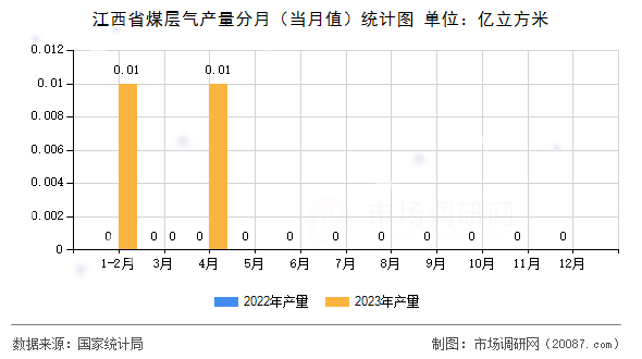 江西省煤层气产量分月（当月值）统计图