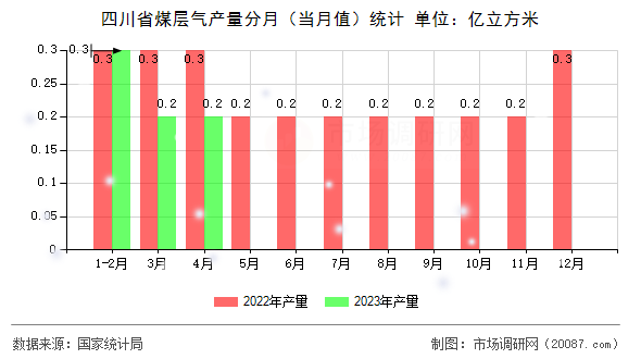 四川省煤层气产量分月（当月值）统计