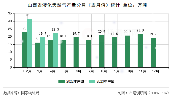 山西省液化天然气产量分月（当月值）统计