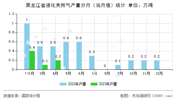 黑龙江省液化天然气产量分月（当月值）统计