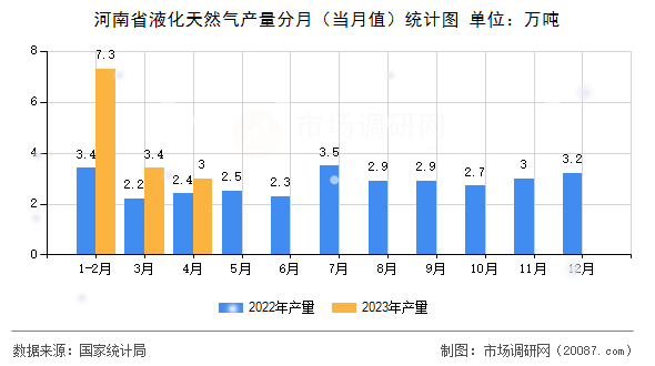 河南省液化天然气产量分月（当月值）统计图