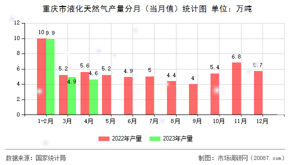 重庆市液化天然气产量分月(当月值)统计图 重庆市液化天然气产量分月(当月值)统计图