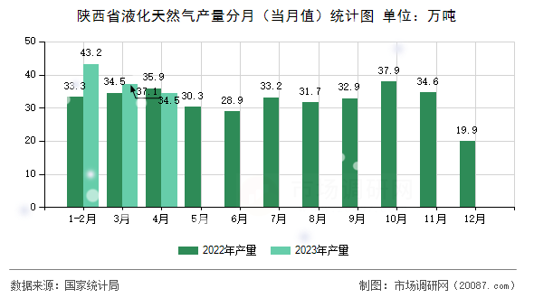 陕西省液化天然气产量分月（当月值）统计图