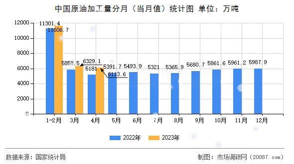 中国原油加工量分月（当月值）统计图