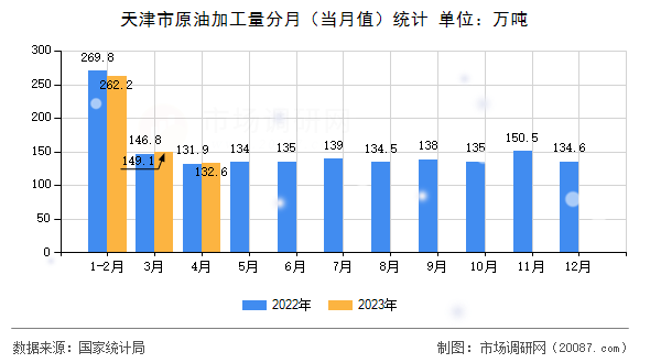天津市原油加工量分月（当月值）统计