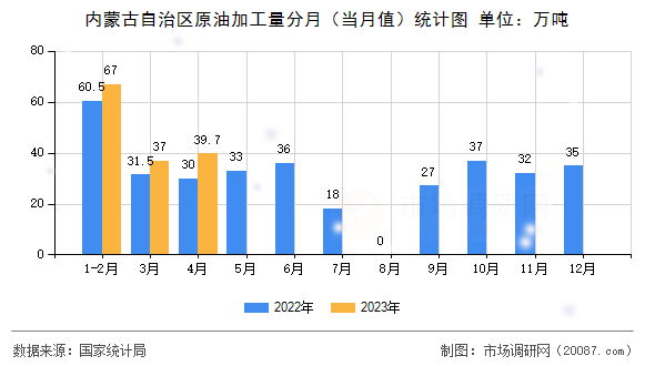 内蒙古自治区原油加工量分月（当月值）统计图