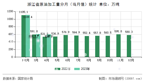 浙江省原油加工量分月（当月值）统计