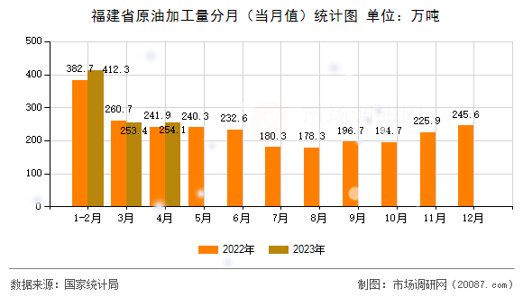 福建省原油加工量分月(当月值)统计图 福建省原油加工量分月(当月值)统计图