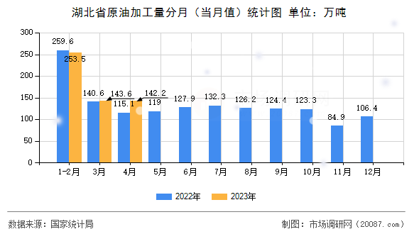 湖北省原油加工量分月（当月值）统计图
