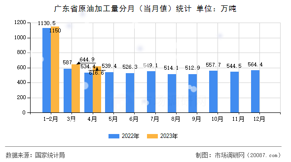 广东省原油加工量分月(当月值)统计 广东省原油加工量分月(当月值)统计