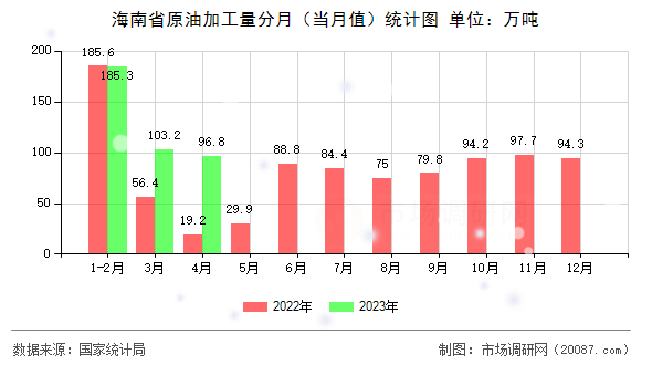 海南省原油加工量分月（当月值）统计图