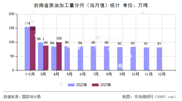 云南省原油加工量分月(当月值)统计 云南省原油加工量分月(当月值)统计