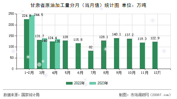 甘肃省原油加工量分月（当月值）统计图