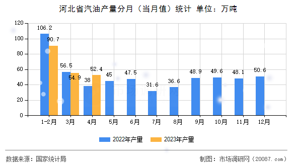 河北省汽油产量分月（当月值）统计