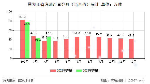 黑龙江省汽油产量分月(当月值)统计 黑龙江省汽油产量分月(当月值)统计