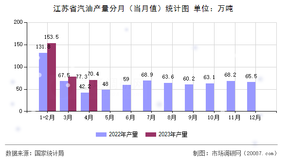 江苏省汽油产量分月（当月值）统计图