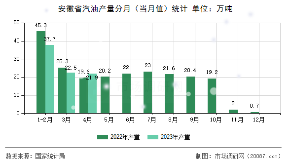 安徽省汽油产量分月(当月值)统计 安徽省汽油产量分月(当月值)统计
