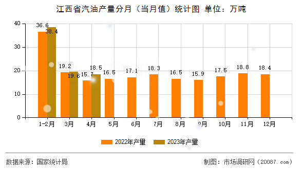 江西省汽油产量分月(当月值)统计图 江西省汽油产量分月(当月值)统计图