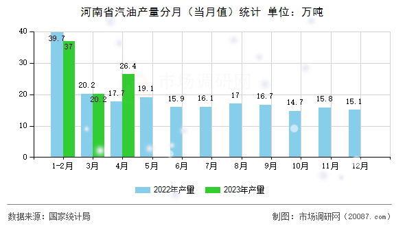 河南省汽油产量分月（当月值）统计