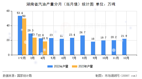 湖南省汽油产量分月(当月值)统计图 湖南省汽油产量分月(当月值)统计图
