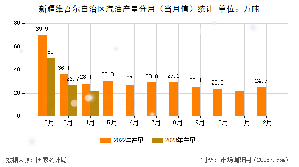 新疆维吾尔自治区汽油产量分月(当月值)统计 新疆维吾尔自治区汽油产量分月(当月值)统计