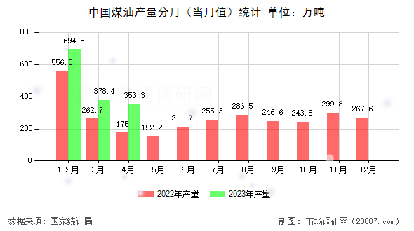 中国煤油产量分月（当月值）统计