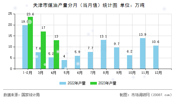 天津市煤油产量分月(当月值)统计图 天津市煤油产量分月(当月值)统计图