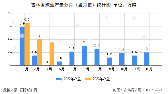 吉林省煤油产量分月（当月值）统计图