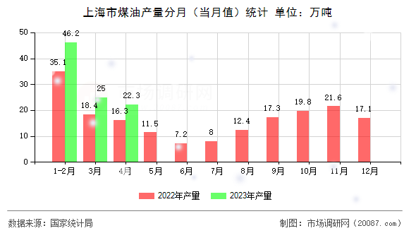 上海市煤油产量分月(当月值)统计 上海市煤油产量分月(当月值)统计