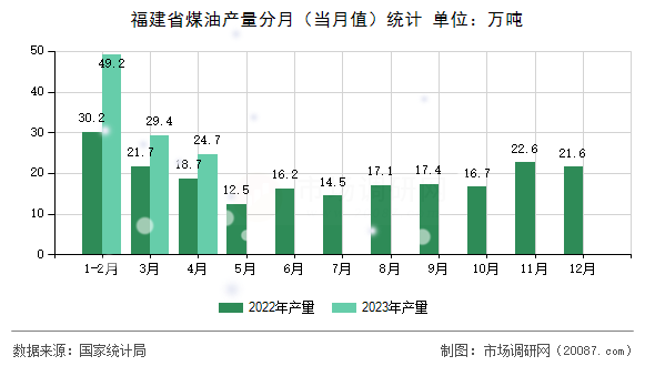 福建省煤油产量分月（当月值）统计