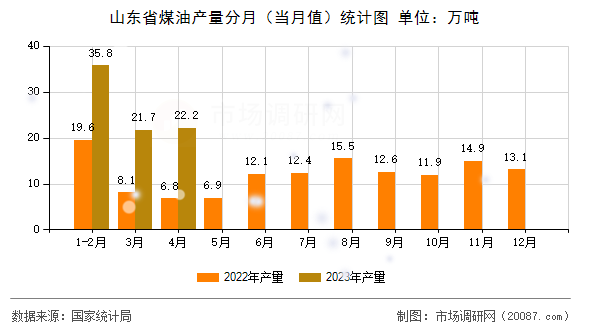 山东省煤油产量分月（当月值）统计图
