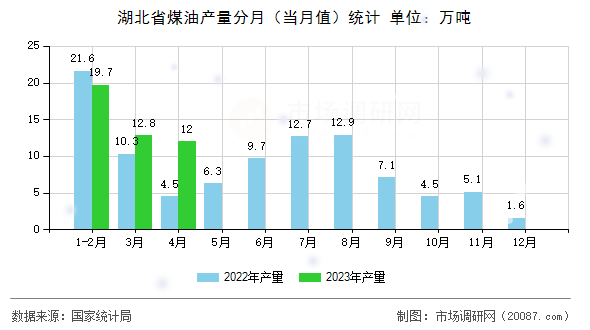 湖北省煤油产量分月(当月值)统计 湖北省煤油产量分月(当月值)统计