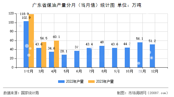 广东省煤油产量分月（当月值）统计图
