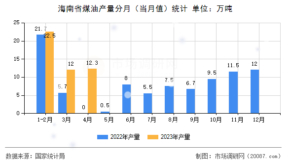 海南省煤油产量分月(当月值)统计 海南省煤油产量分月(当月值)统计