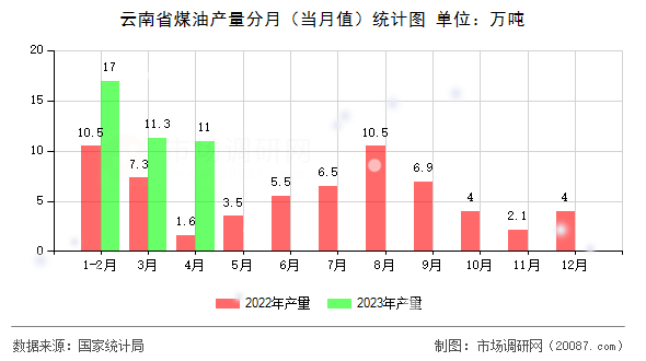 云南省煤油产量分月(当月值)统计图 云南省煤油产量分月(当月值)统计图