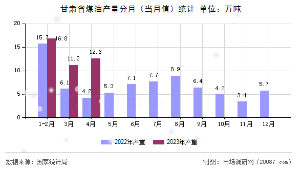 甘肃省煤油产量分月（当月值）统计