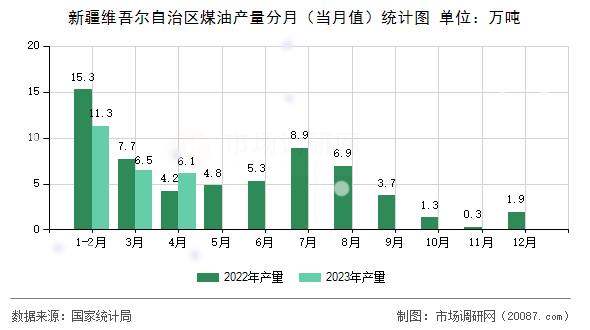 新疆维吾尔自治区煤油产量分月（当月值）统计图