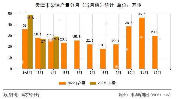 天津市柴油产量分月（当月值）统计
