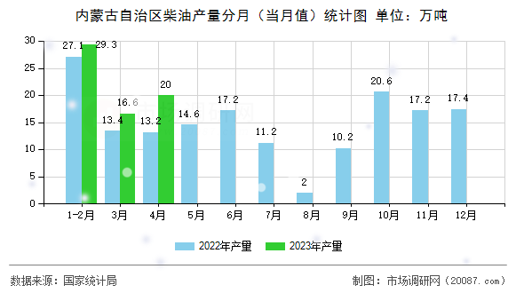 内蒙古自治区柴油产量分月（当月值）统计图