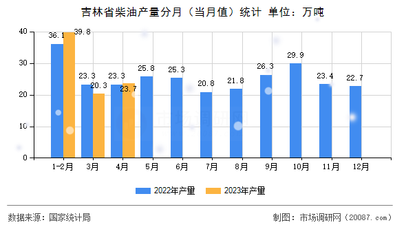 吉林省柴油产量分月(当月值)统计 吉林省柴油产量分月(当月值)统计