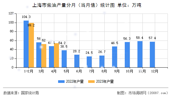 上海市柴油产量分月(当月值)统计图 上海市柴油产量分月(当月值)统计图