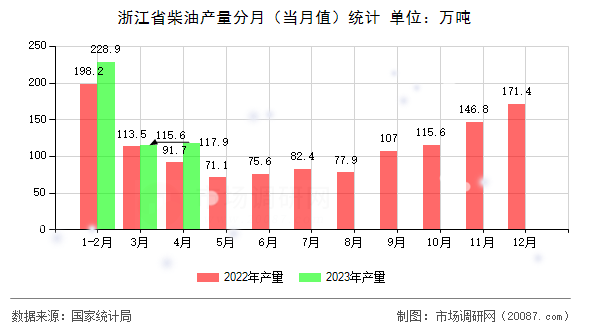 浙江省柴油产量分月（当月值）统计