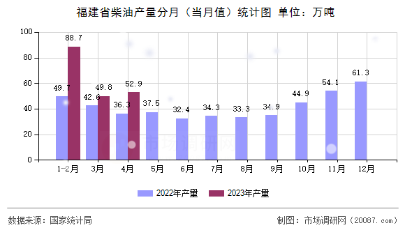 福建省柴油产量分月（当月值）统计图